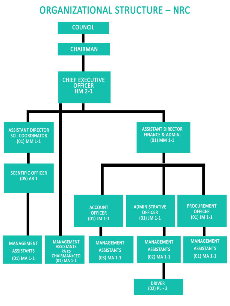 Organizational Structure – National Research Council of Sri Lanka – NRC